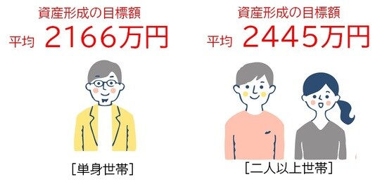 金融庁「令和元年度家計の金融行動に関する世論調査」より作成