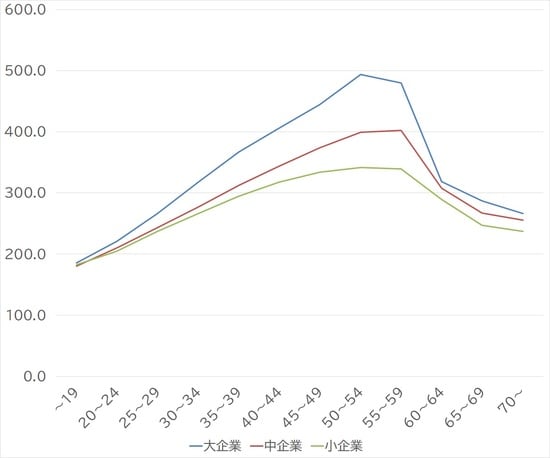 出所：厚生労働省「賃金構造基本統計調査」 ※縦軸単位：千円