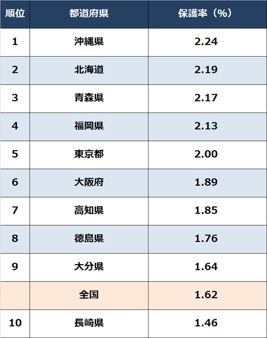 出所：厚生労働省『被保護者調査』2022年度8月より作成