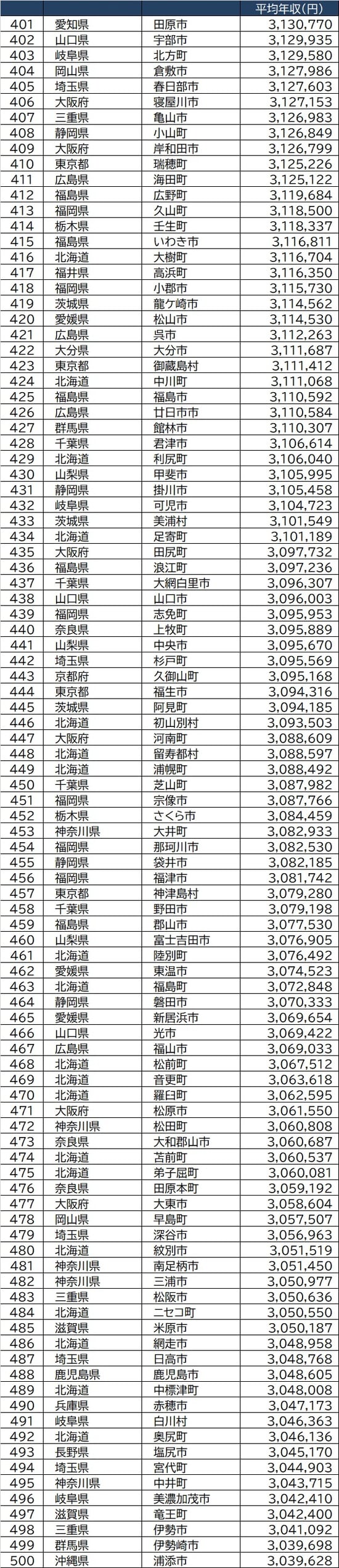 出所：総務省『令和2年度課税標準額段階別所得割額等に関する調』より作成