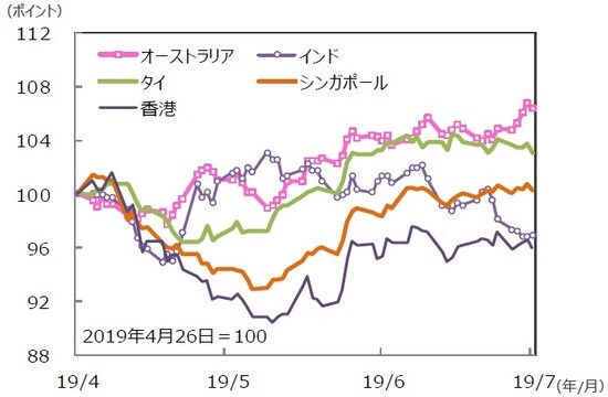 （注）データは2019年4月26日～2019年7月26日。グラフの各国・地域別の株価指数は表と同じ。 （出所）Bloomberg L.P.のデータを基に三井住友DSアセットマネジメント作成