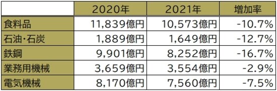 「法人企業統計調査」（令和3年度）より抜粋