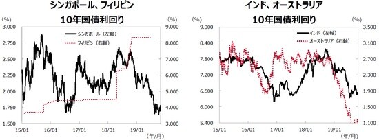 （注）データ期間は2015年1月1日～2019年10月31日。 （出所）Bloombergのデータを基に三井住友DSアセットマネジメント作成