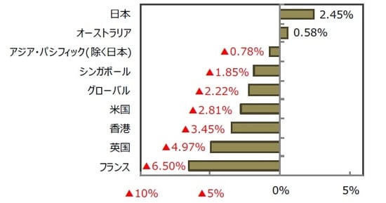 （出所）FactSet、Bloomberg L.P.のデータを基に三井住友DSアセットマネジメント作成
