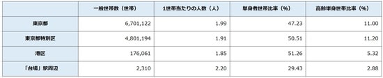 出所：平成27年「国勢調査」より
