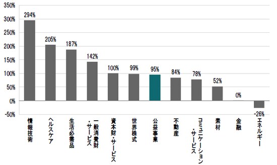期間：2005年2月28日～2020年3月16日  ※世界株式：MSCI世界株価指数、各業種別株価指数：MSCI各業種別株価指数、配当込み、円換算 出所：ブルームバーグのデータを使用しピクテ投信投資顧問作成
