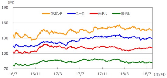 （注）データは2016年7月1日～2018年7月31日。 （出所）Bloomberg L.P.のデータを基に三井住友アセットマネジメント作成