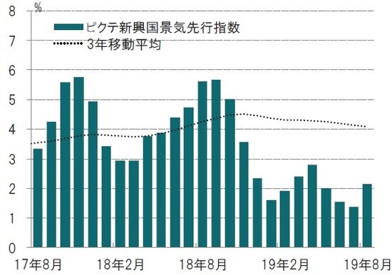 月次、前3ヵ月平均比、年率化％、期間：2017年8月～2019年8月 ※ピクテ景気先行指数はピクテが独自で算出している指数 出所：ピクテ・アセット・マネジメントのデータを使用しピクテ投信投資顧問作成