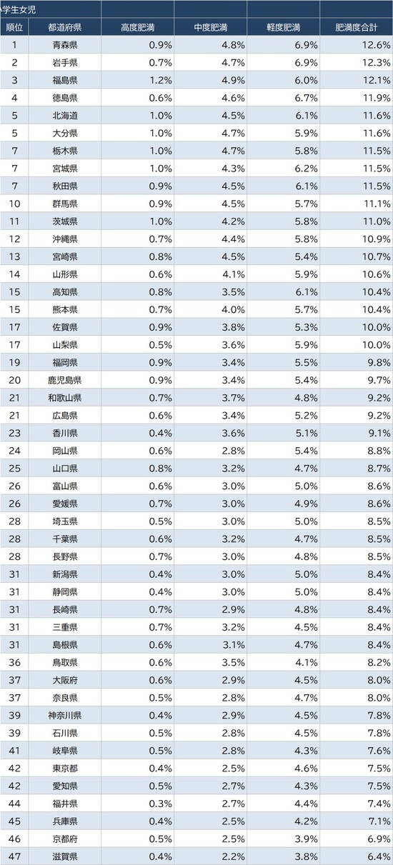 出所：スポーツ庁『令和3年 全国体力・運動能力、運動習慣等調査』
