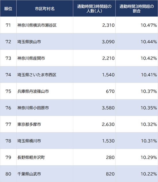 出所：2015年『国勢調査』、2018年『住宅・土地統計調査』より算出  ※雇用者（会社員）がいないとされる自治体は除く