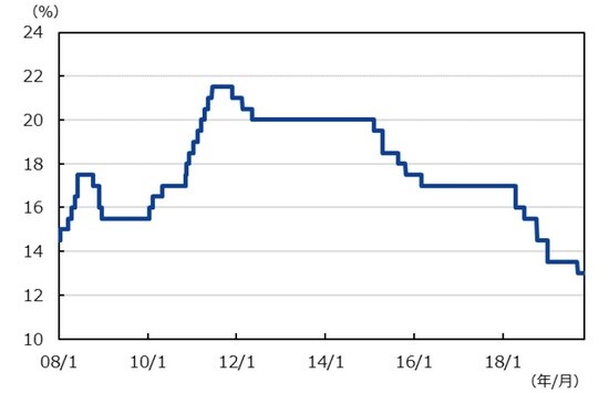 （注）データは2008年1月～2019年10月。 （出所）Bloombergのデータを基に三井住友DSアセットマネジメント作成 