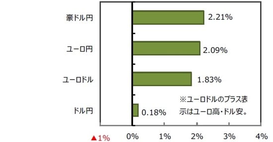 （出所）FactSet、Bloomberg L.P.のデータを基に三井住友DSアセットマネジメント作成