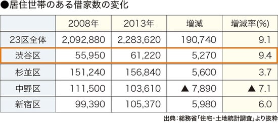 ［図表6］地域別借家数の推移