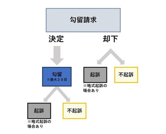 ［図表4］勾留請求された場合