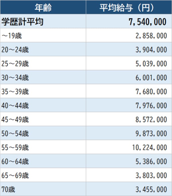 出所：厚生労働省『令和2年賃金構造基本統計調査』より作成 ※「化学工業」従業員1,000以上企業より算出。実情と異なる場合がある点に留意が必要