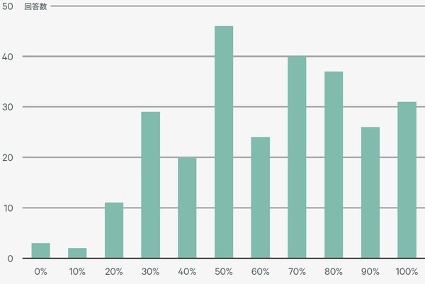 ※2 本社機能や統括的な役割を持つオフィス 出所:CBRE,2021年Q3