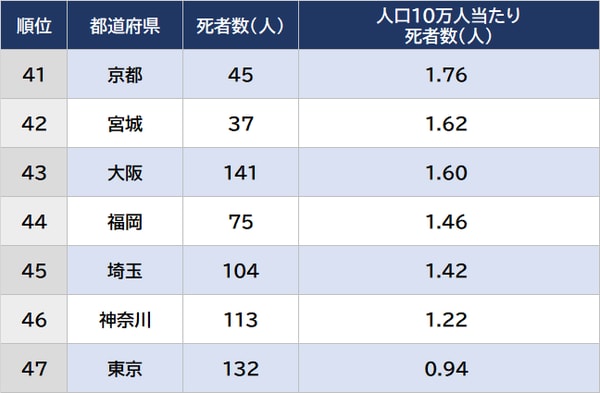 出所：警察庁「交通事故統計」2022年年報より