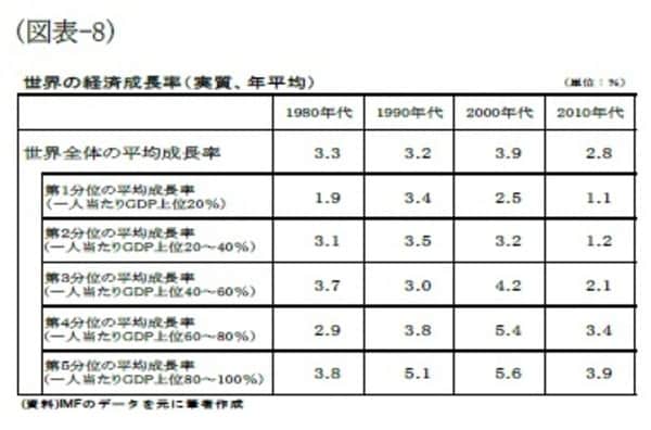 ［図表8］世界の経済成長率（実質、年平均）