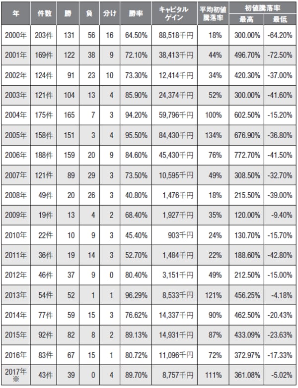※2017年は7月末日までの値
