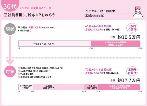 長尾義弘著『私の老後 私の年金 このままで大丈夫なの? 教えてください。』（河出書房新社）より。