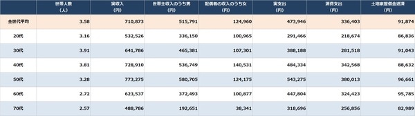 出所：総務省統計局『家計調査 家計収支編』（2022年）より作成