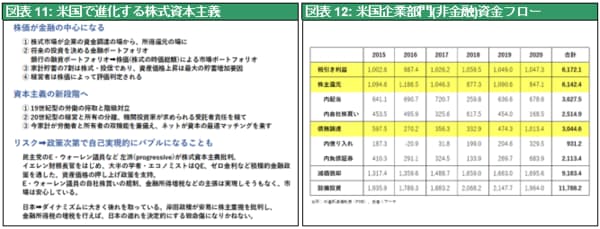 ［図表11］米国で進化する株式資本主義／［図表12］米国企業部門（非金融）資金フロー