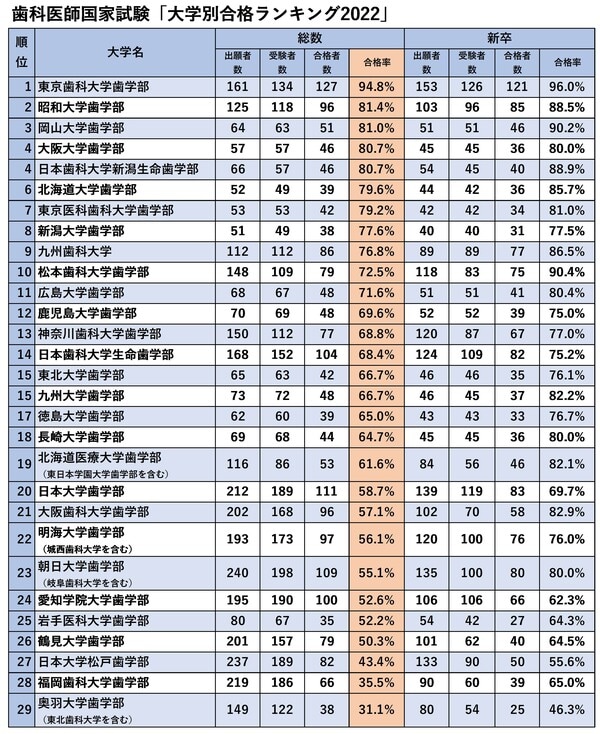 厚生労働省「第115回歯科医師国家試験の大学別合格者状況」より。