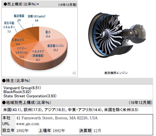 *売上構成はコーポレート・内部調整を除いたベースで算出