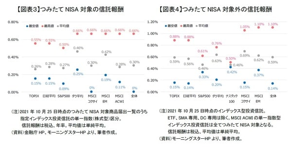 ［図表3］つみたてNISA対象の信託報酬 ［図表4］つみたてNISA対象外の信託報酬