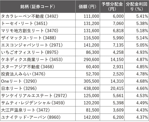 ※各銘柄ともに銘柄名最後の「投資法人」を省略