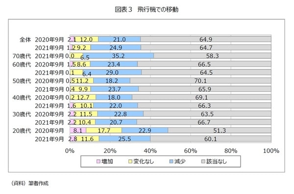 ［図表3］飛行機での移動