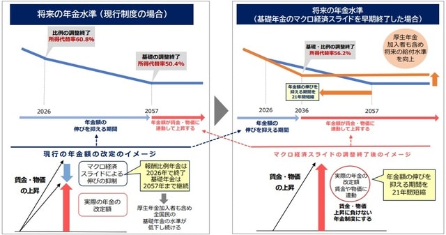 出所：厚生労働省　年金局「次期年金制度改正について」より引用※3