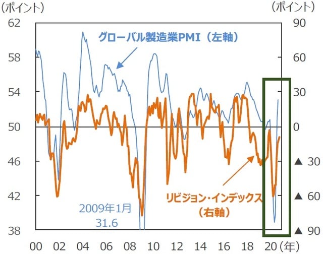 （注）データは2000年1月～2020年10月。グローバル製造業PMIは20年9月。グローバル製造業PMIは3ヵ月移動平均。リビジョン・インデックスは20年10月22日。リビジョン・インデックスはTOPIX採用企業の12ヵ月先予想当期利益をベースに（上方修正銘柄数－下方修正銘柄数）÷（上方修正銘柄数+下方修正銘柄数）で計算。4週移動平均。当期利益はリフィニティブI/B/E/S予想。 （出所）HIS Markit、Datastreamのデータを基に三井住友DSアセットマネジメント作成
