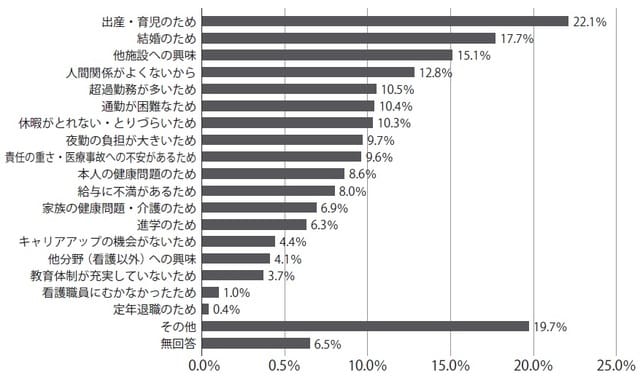 参考：厚生労働省「看護職員就業状況等実態調査結果」平成22年8月～平成23年1月実施