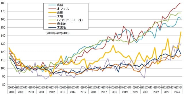 ※2010年平均=100 出所:国土交通省「不動産価格指数(令和7年2月・令和6年第4四半期分)」(https://www.mlit.go.jp/totikensangyo/content/001887312.pdf)