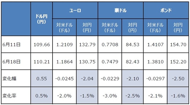 （注）色付きの数字は、ドル円、ユーロ円、豪ドル円、ポンド円の変化幅と変化率。変化幅と変化率のマイナスは、対円では円高方向、対米ドルではドル高方向を示す。（出所）Bloombergのデータを基に三井住友DSアセットマネジメント作成