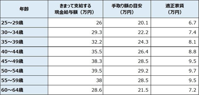 出所：厚生労働省「賃金構造基本統計調査」