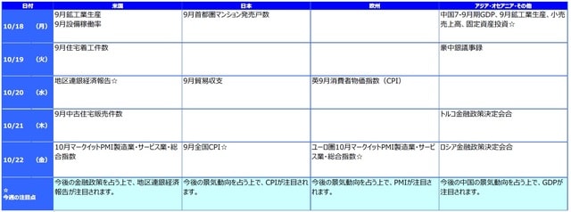 ※各経済指標・イベントは予定であり、変更されることがあります。