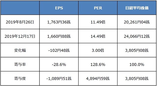 （注）EPSとPERは日経平均株価の予想利益ベース。四捨五入の関係で合計などが合わない場合があります。 （出所）日本経済新聞社のデータを基に三井住友DSアセットマネジメント作成