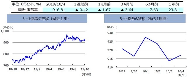 （注）左グラフは2018年10月4日～2019年10月4日、右グラフは2019年9月27日～2019年10月4日。リート指数は、S&PオーストラリアREIT指数（配当込み、現地通貨ベース）。 （出所）FactSetのデータを基に三井住友DSアセットマネジメント作成