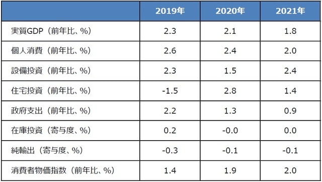 （注）2019年12月16日時点の三井住友DSアセットマネジメントによる予想。消費者物価指数は個人消費支出（PCE）物価指数。 （出所）Bloomberg L.P.のデータを基に三井住友DSアセットマネジメント作成