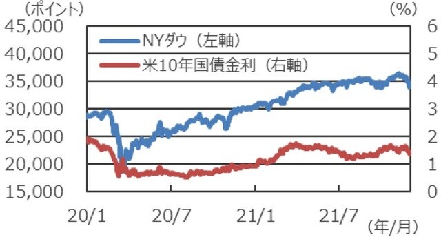 （注）データは2020年1月1日～2021年12月3日。 （出所）Bloombergのデータを基に三井住友DSアセットマネジメント作成