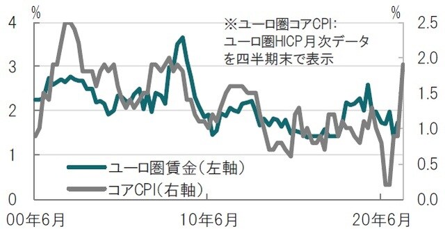 四半期、期間：2000年6月～2021年6月、ユーロ圏コアCPIは21年9月迄 出所：ブルームバーグのデータを使用してピクテ投信投資顧問作成