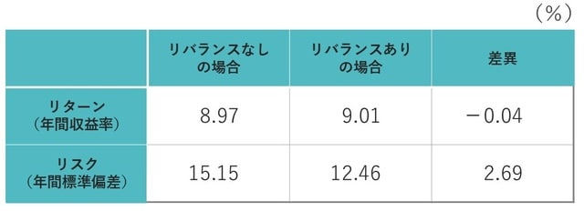  （注）株式：債券：短期金融資産の割合は、6：3：1。リバランスは3ヵ月毎に実行。計測期間は1969年12月～1999年6月。 資料：竹崎竜二「かしこく殖やす資産運用」日本経済新聞社（2000年）