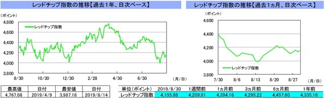 （注）左グラフは2018年8月30日～2019年8月30日、右グラフは2019年7月30日～2019年8月30日｡ （出所）リフィニティブのデータを基に三井住友DSアセットマネジメント作成