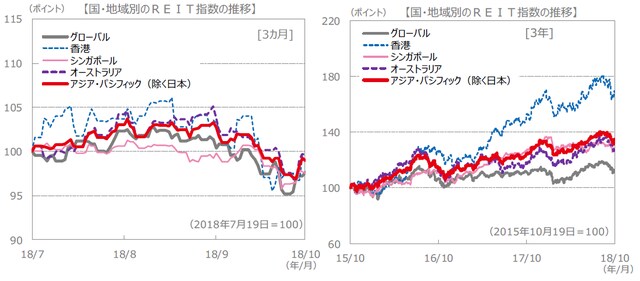（注）データは、左グラフが2018年7月19日～2018年10月19日、右グラフが2015年10月19日～2018年10月19日。S＆P REIT指数の国・地域別指数（配当込み、現地通貨ベース）に基づく。 （出所）FactSet、Bloomberg L.P.のデータを基に三井住友アセットマネジメント作成
