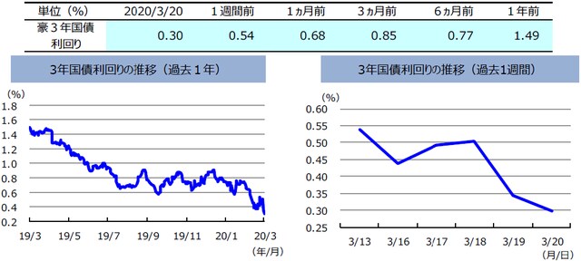 （注）左グラフは2019年3月13日～2020年3月13日、右グラフは2020年3月6日～2020年3月13日。  （出所）リフィニティブのデータを基に三井住友DSアセットマネジメント作成