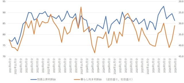  ※相関係数：▲0.5893 （出所）内閣府