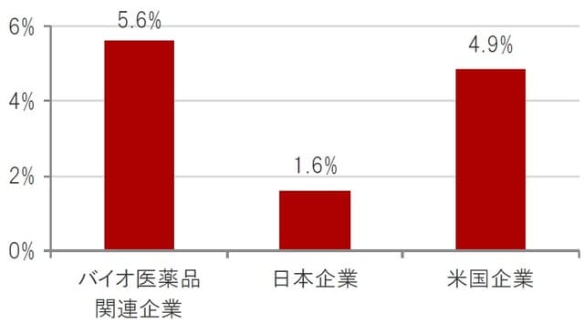 時点:2021年11月23日、ブルームバーグ集計アナリスト予想平均 ※バイオ医薬品関連企業:ナスダック・バイオテック指数、日本企業:TOPIXの構成銘柄、米国企業:S&P500種株価指数出所:ブルームバーグのデータを使用しピクテ投信投資顧問株式会社作成