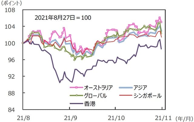 （注）データは2021年8月27日～2021年11月26日。S&P REIT指数の国・地域別指数（配当込み、現地通貨ベース）。アジア：アジア・パシフィック（除く日本）。 （出所）FactSetのデータを基に三井住友DSアセットマネジメント作成 